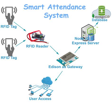 rfid attendance system diagram